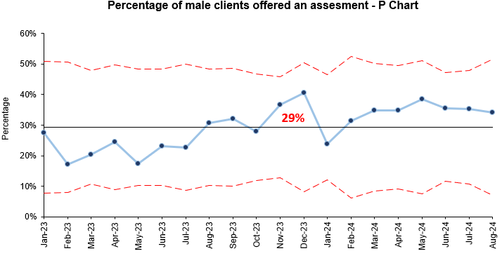 P chart showing percentage of male clients offered an assessment