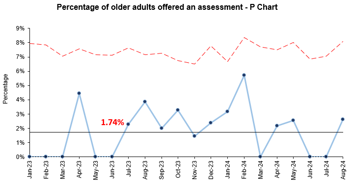 P chart showing percentage of older adults offered an assessment