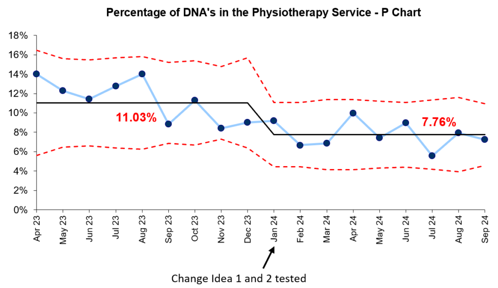 P chart showing the percentage of DNA's in the physiotherapy service