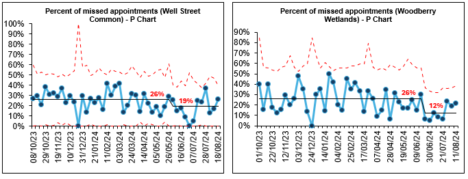 Two charts showing percent of missed appointments for Well Street Common and Woodberry Wetlands