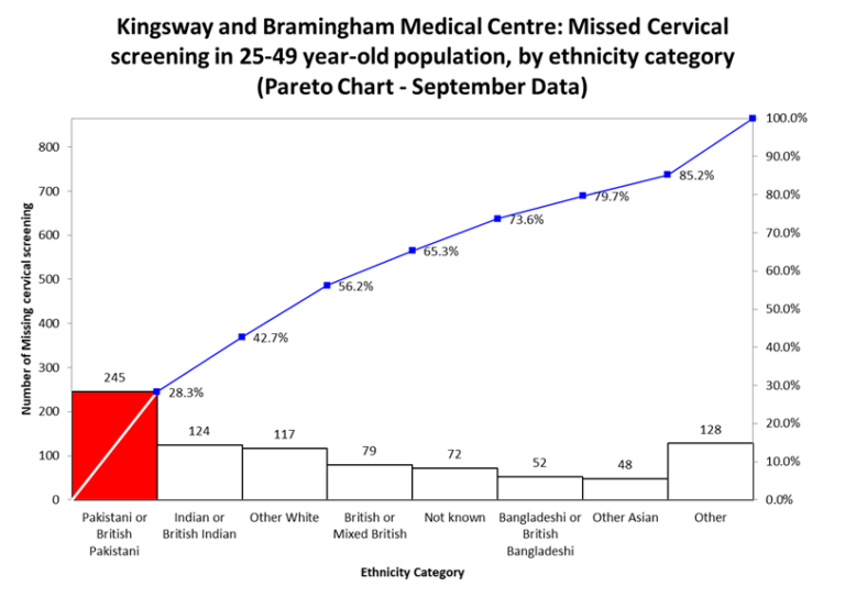 Picture showing Pareto Analysis of Missed Cervical Screening in Kingsway and Bramingham