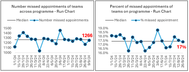 Image showing programme level data on run charts for the number of missed appointments and percent of missed appointments of teams on the programme