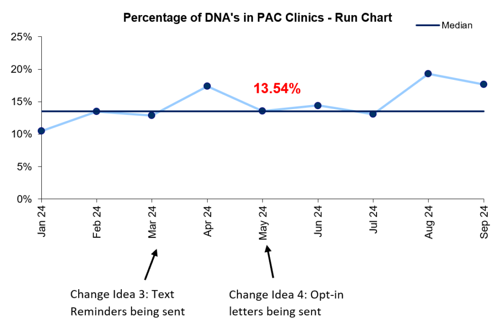 Run chart showing the percent of DNA's in PAC clinics