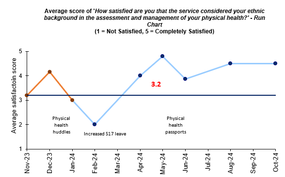 A run chart showing the average satisfaction that the service considered service user's ethnic background in the assessment and management of their physical health. Orange points represent baseline.