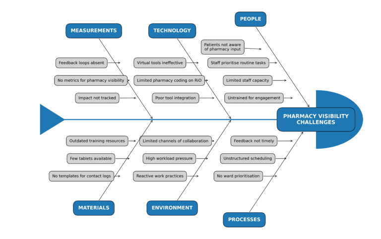 Fishbone diagram