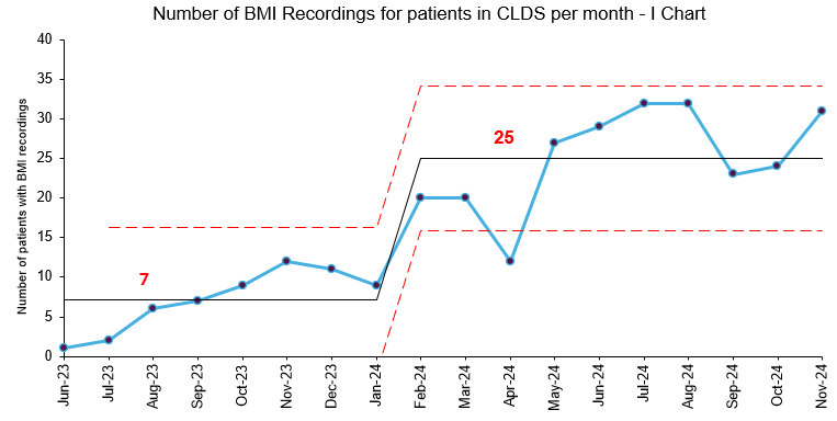 I chart showing number of BMI recordings per month