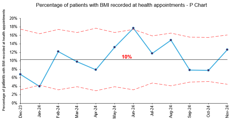 P chart showing percent of service users who had their weight recorded each month