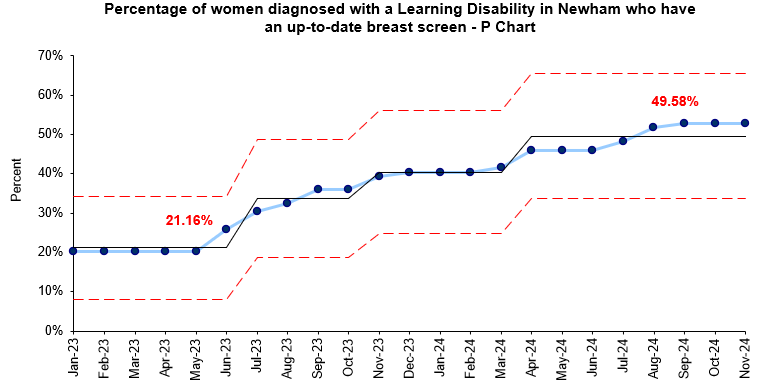 P chart showing the percentage of women diagnosed with a learning disability, who have an up to date breast screen