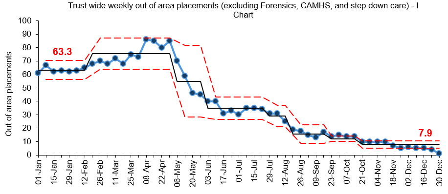 I chart showing out of area placements