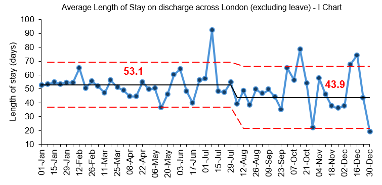 I chart showing the average length of stay on discharge across London (excluding leave)