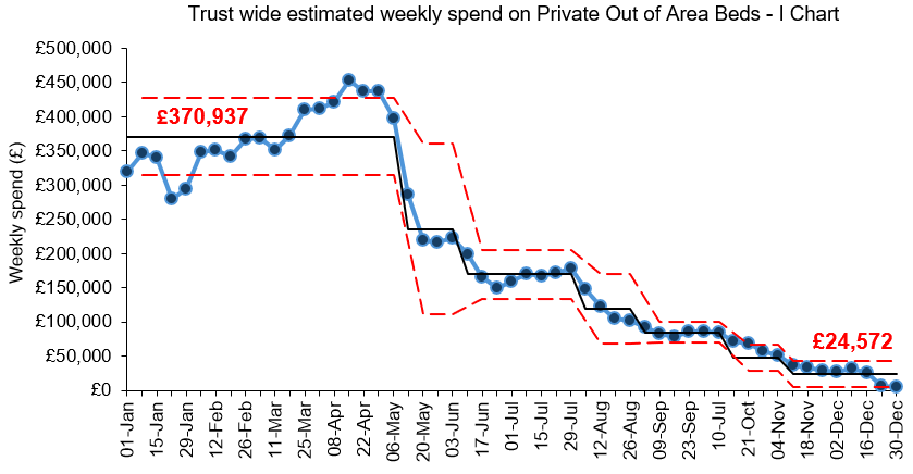 I chart showing weekly spend on private out of area beds