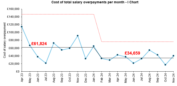 I chart showing monthly salary overpayments