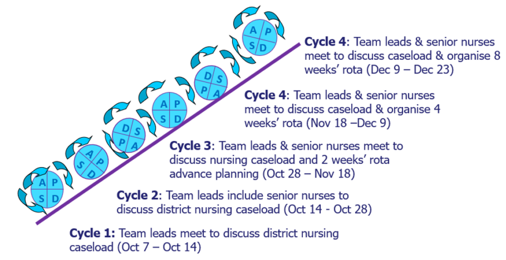 PDSA ramp for the weekly caseload and staffing review change idea