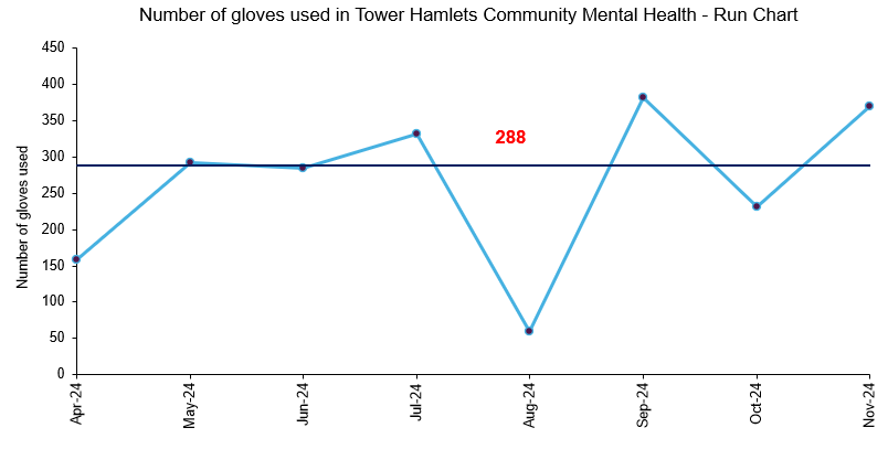 Run chart showing the number of gloves used each month