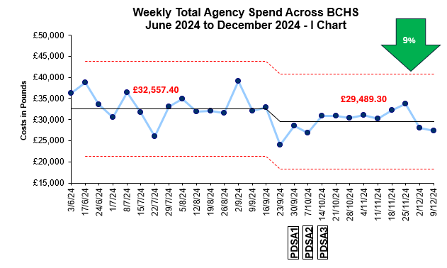 I chart showing reducing in costs