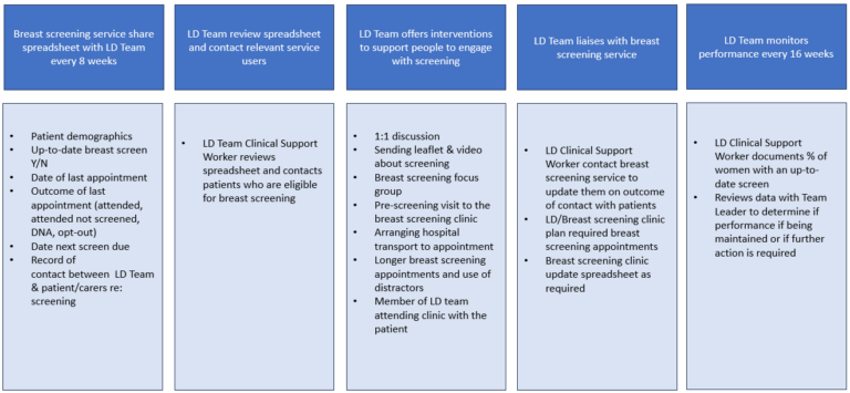 Breast screening process