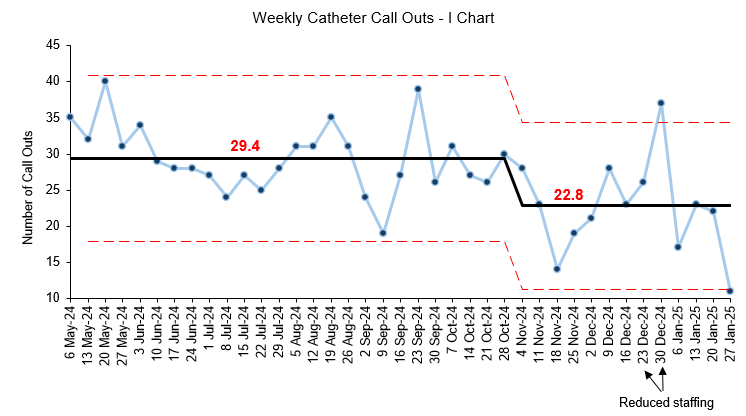 I chart showing the number of weekly call outs