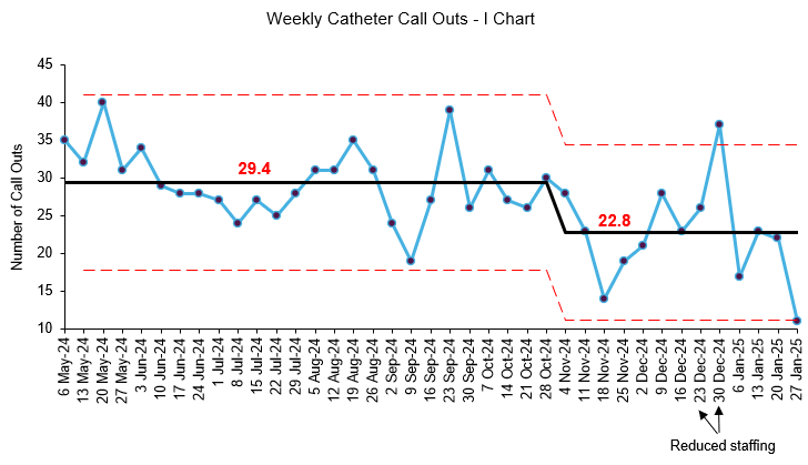 I chart showing the number of weekly catheter call outs