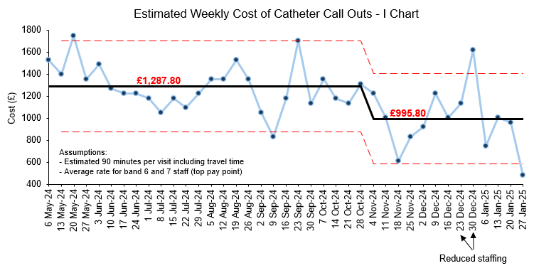 I chart showing weekly cost 