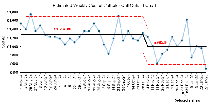 I chart showing the weekly cost estimate of catheter call outs