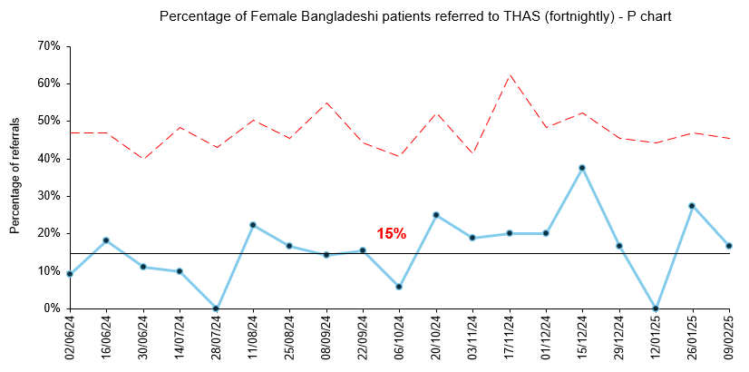 P chart showing the number of female Bangladeshi patients referred to the service