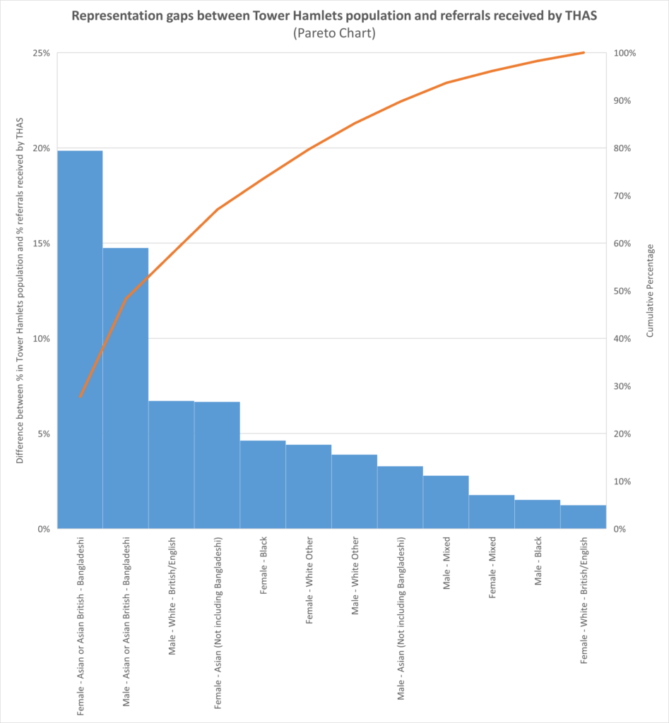 Pareto chart showing the representation gap between Tower Hamlets Population and referrals received by THAS