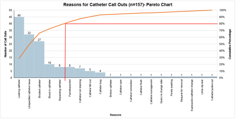 Pareto chart of catheter call outs