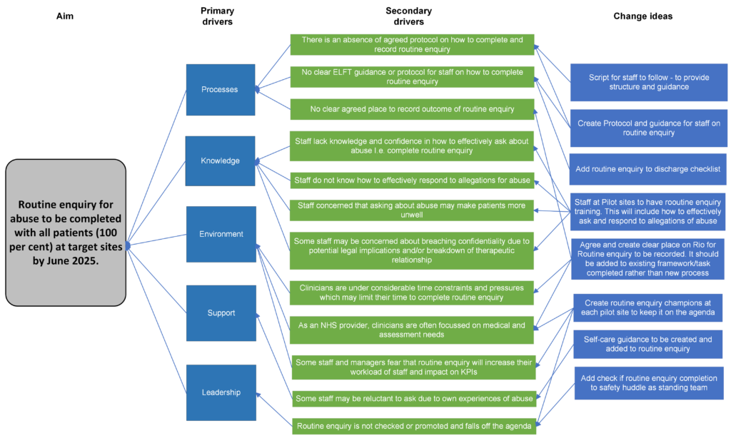 Improving Routine Enquiry for Domestic Abuse: An ILP Quality ...