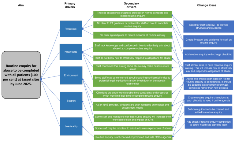 Driver diagram showing the theory of change