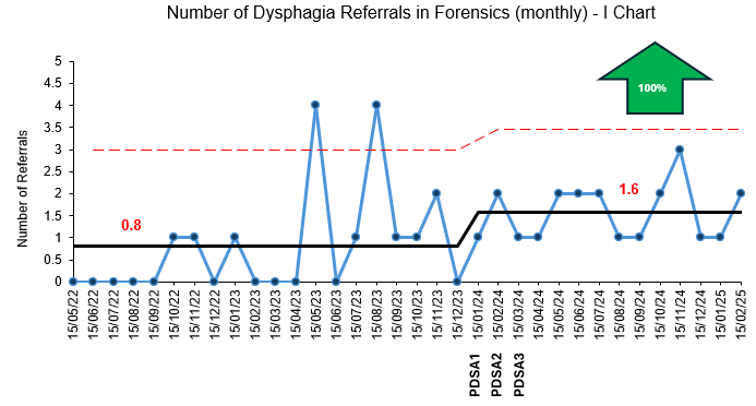 I chart showing the number of referrals