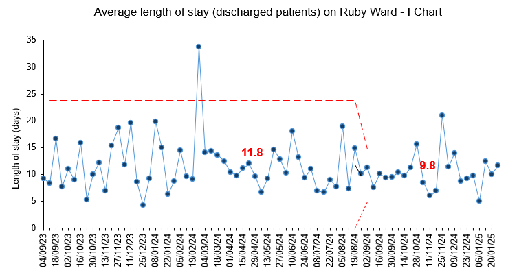 I chart showing the average length of stay 