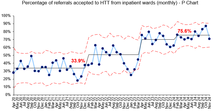 P chart showing an increase in referrals accepted