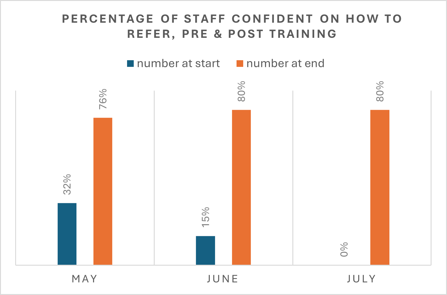 Bar chart showing staff confidence levels 