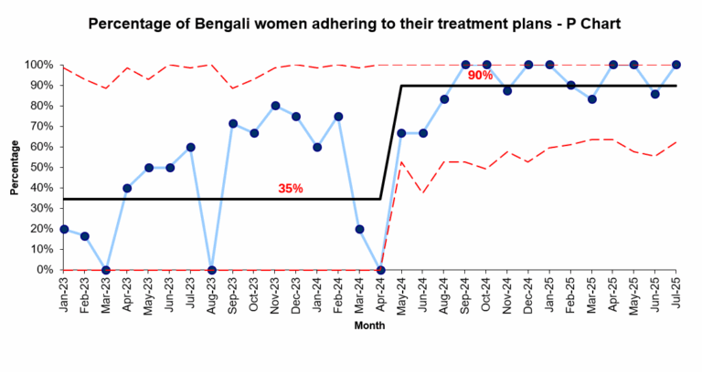 P chart showing the percent of women following their treatment plan