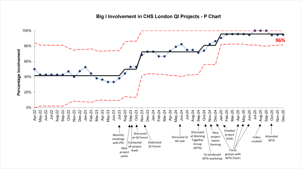 I chart showing Big I involvement