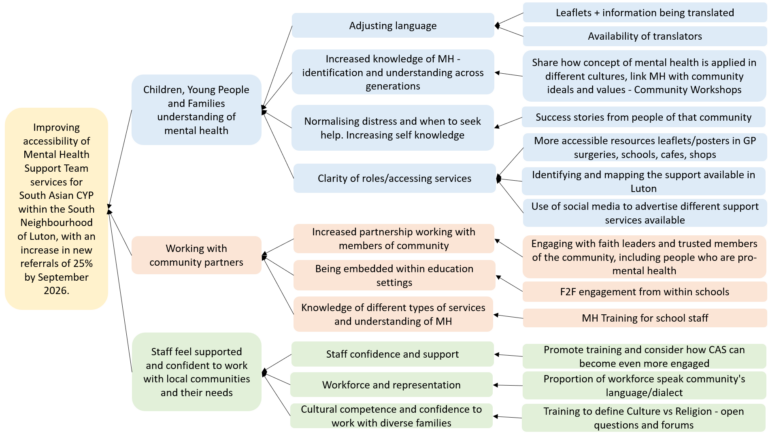 Driver diagram showing the project's theory of change