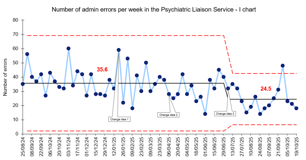 I chart showing the number of errors per week