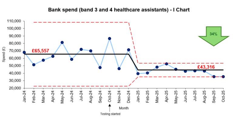 I chart showing spend on the ward for bank staff