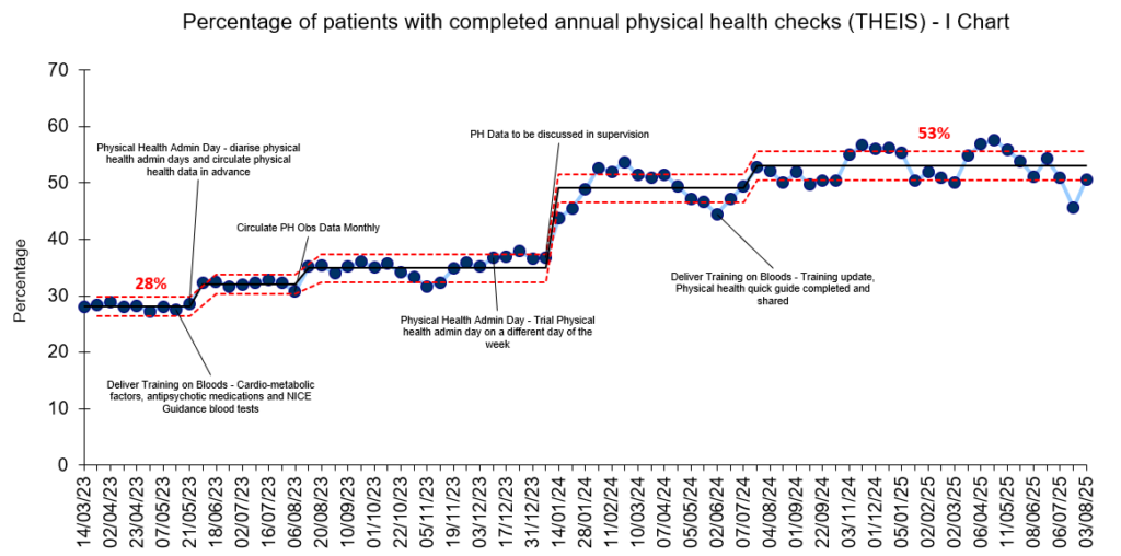 I chart showing percent of service users who completed annual health checks