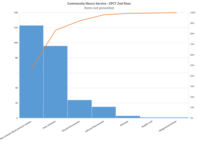 Pareto chart