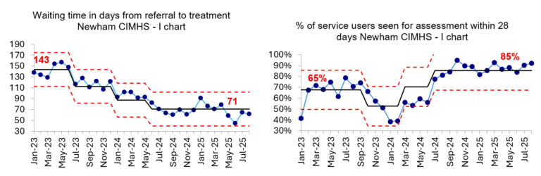 SPC charts showing waiting time in days and percent of service users seen for assessment within 28 days