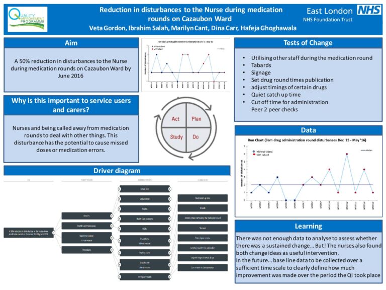 Reduction in disturbances to the Nurse during medication rounds on Cazaubon Ward