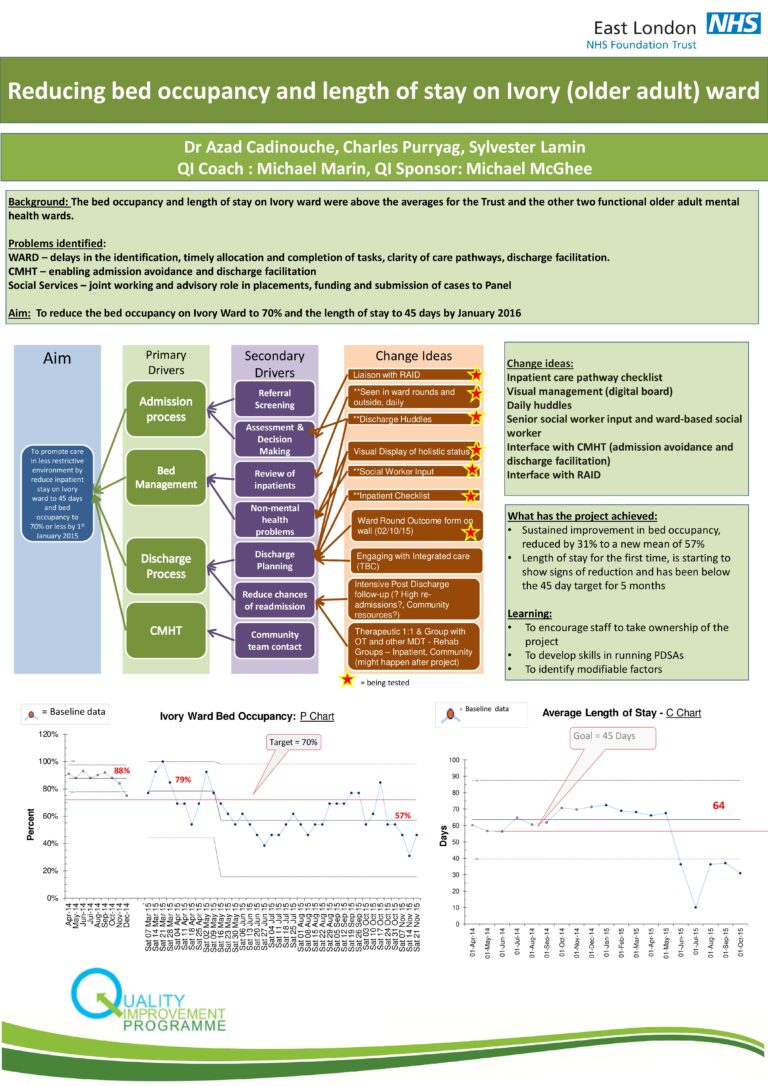 Reducing Bed Occupancy and Length of Stay on Ivory ward