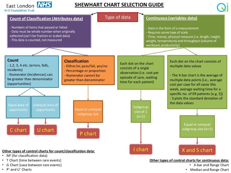 Shewhart Chart Selection Guide