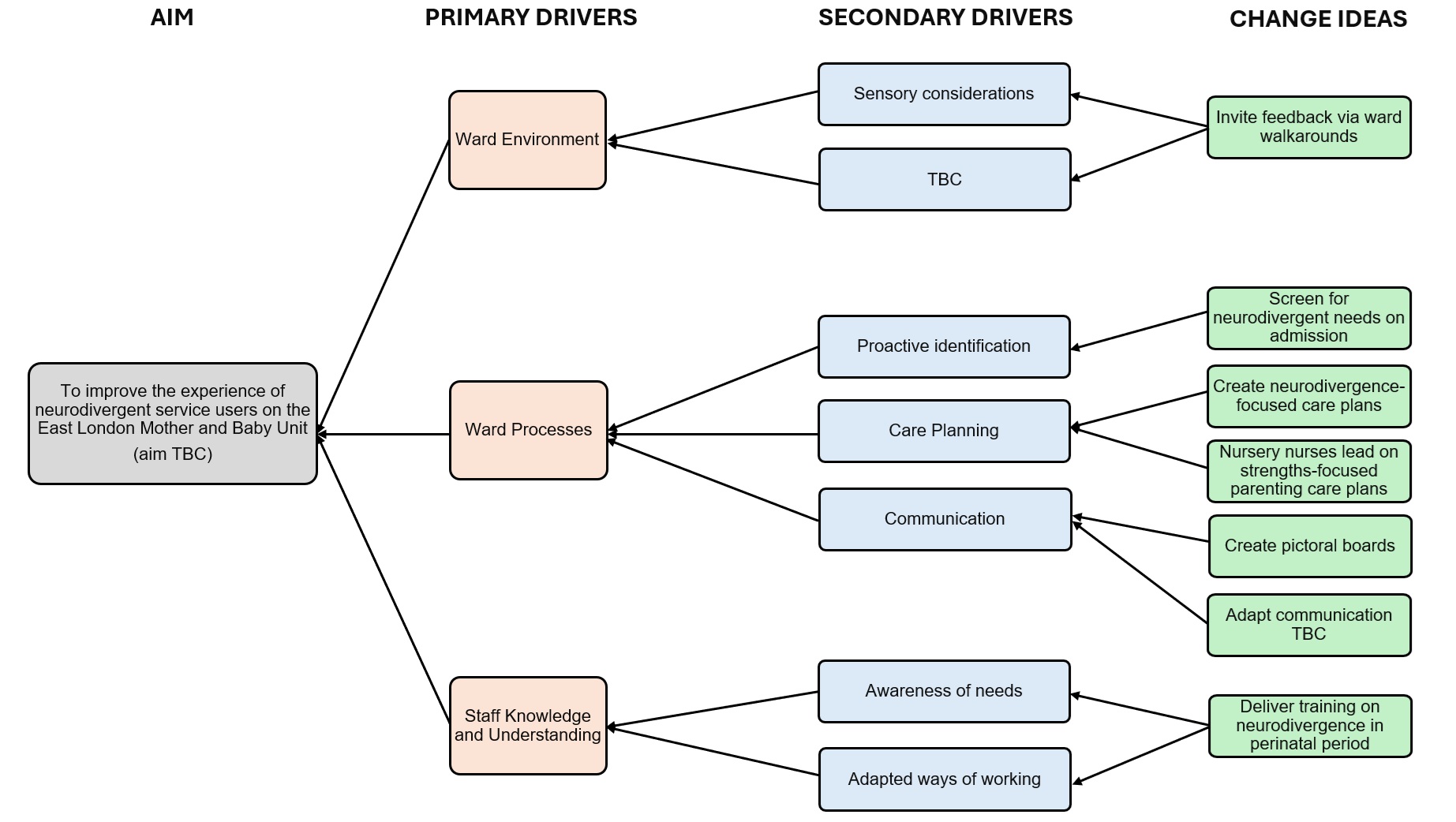 Driver diagram showing the team's theory of change