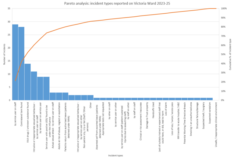 Pareto chart
